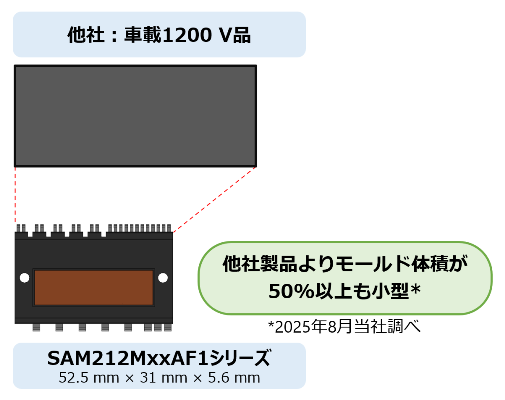 1200 V対応の車載用IPMとして他社製品と比較し小型です