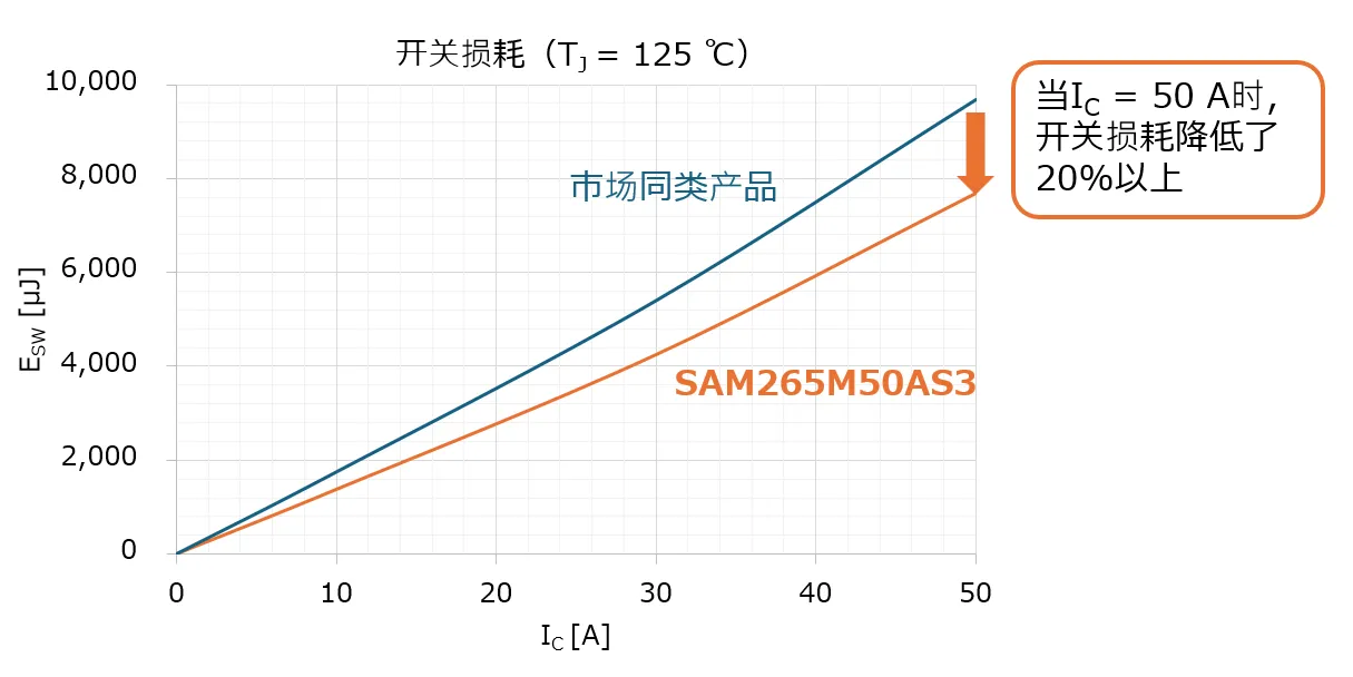 当IC=50A时,开关损耗降低了20%以上