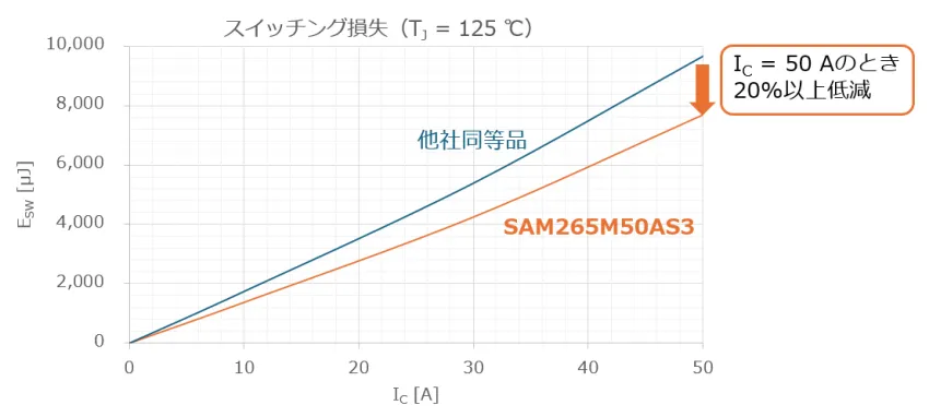 他社同等品と比較してIC50Aのときスイッチング損失が20%以上削減できているグラフ