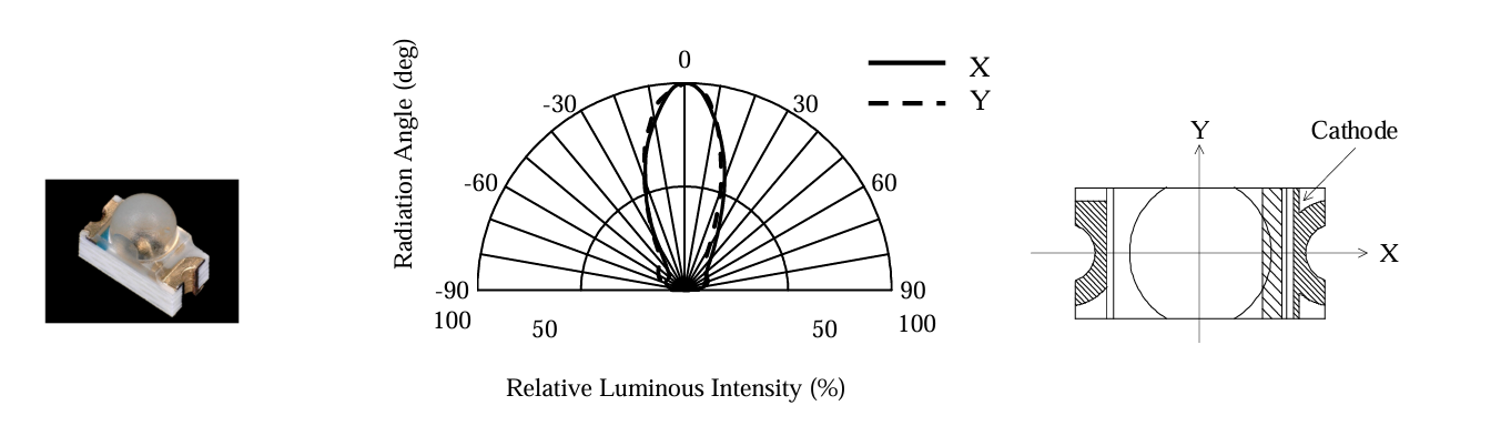 Dome Lens LEDs 1608 package and luminous intensity