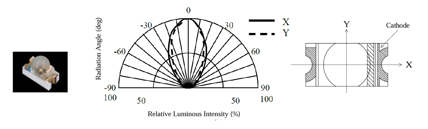 Dome Lens LEDs 1608 package and luminous intensity