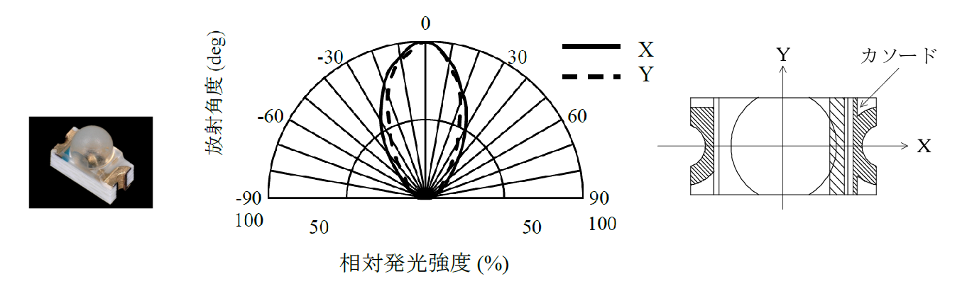チップLEDドームレンズタイプ1608パッケージと指向性