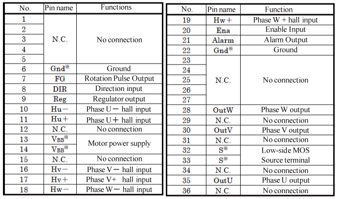 Pin Configuration Definitions