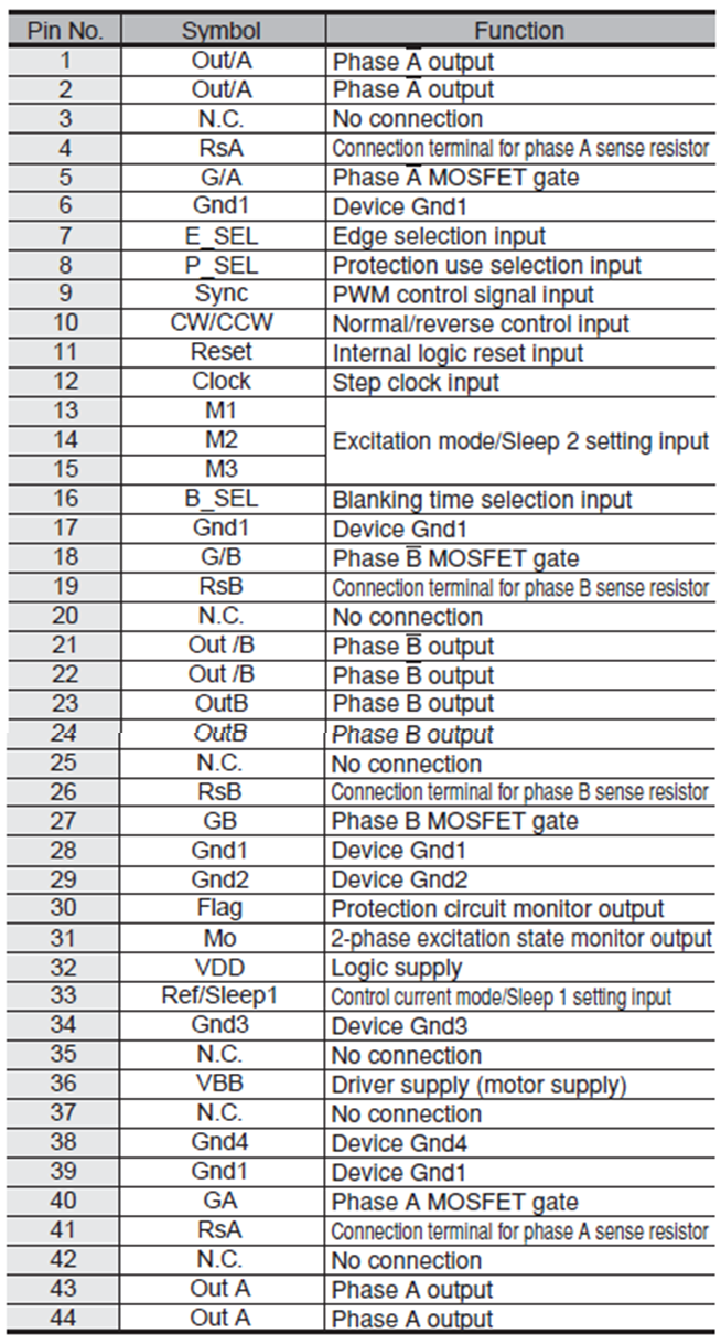 Pin Configuration Definitions