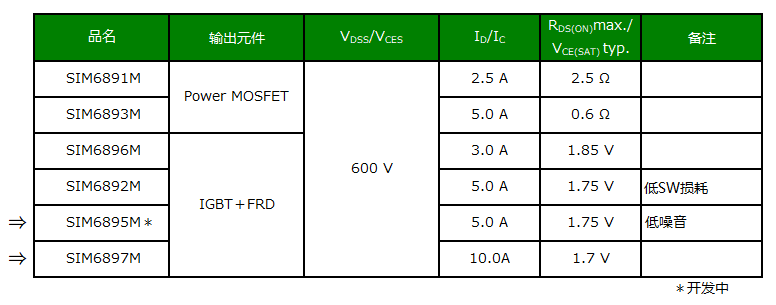 SIM6890M系列