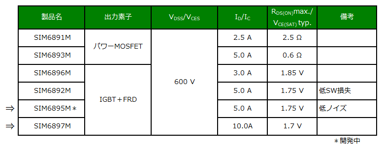 SIM6890Mシリーズラインアップ