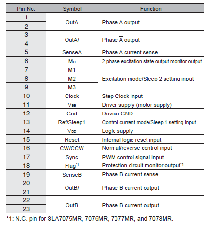 Pin Configuration Definitions