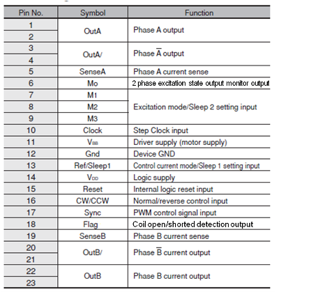 Pin Configuration Definitions