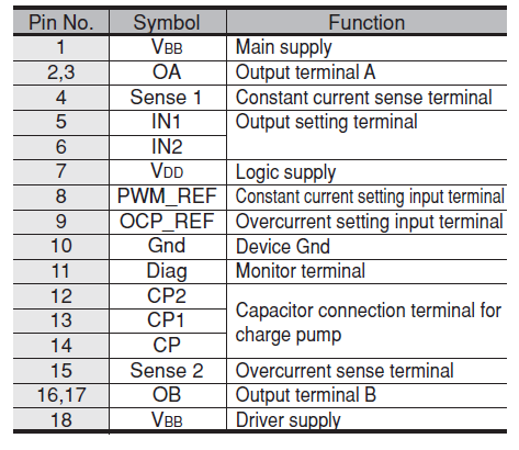 Pin Configuration Definitions