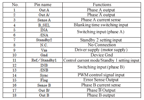 Pin Configuration Definitions