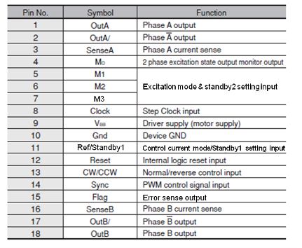 Pin Configuration Definitions