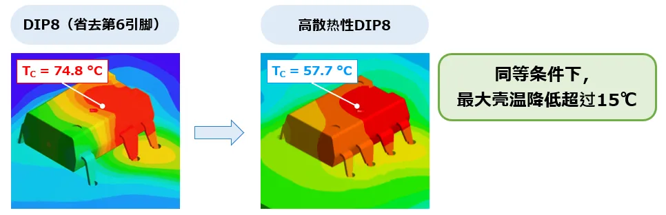 同等条件下，最大壳温降低超过15℃