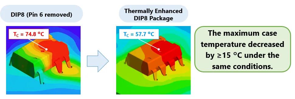The maximum case temperature decreased by ≥15 °C under the same conditions.