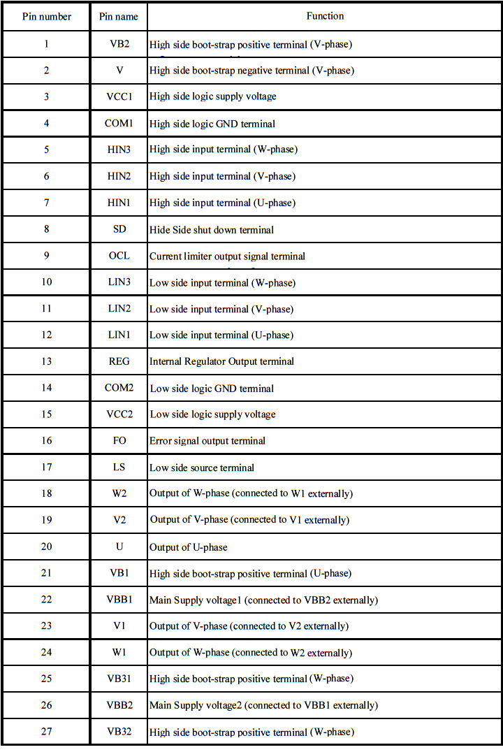 Pin Configuration Definitions