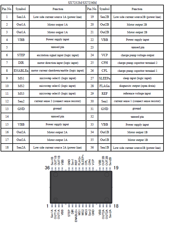 Pin Configuration Definitions