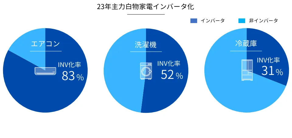 主力白物家電インバータ化率円グラフ