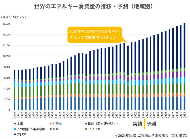 世界の人口とエネルギー消費の見通し（地域別）